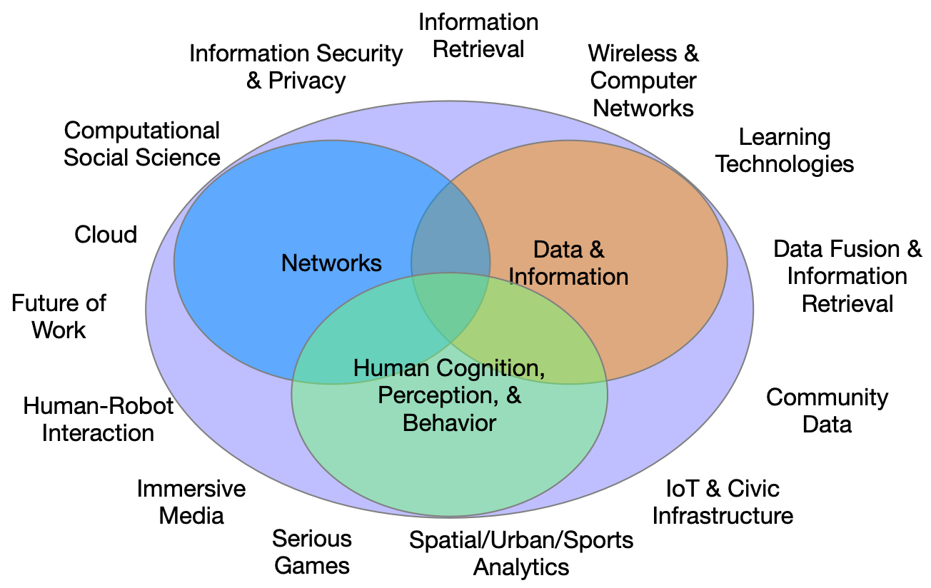 The confluence of information, networks, and human behavior enables solving problems in diverse areas such as  computational social science, wireless and computer networks, IoT and Civic Infrastructure, Sports Analytics and Serious Games.